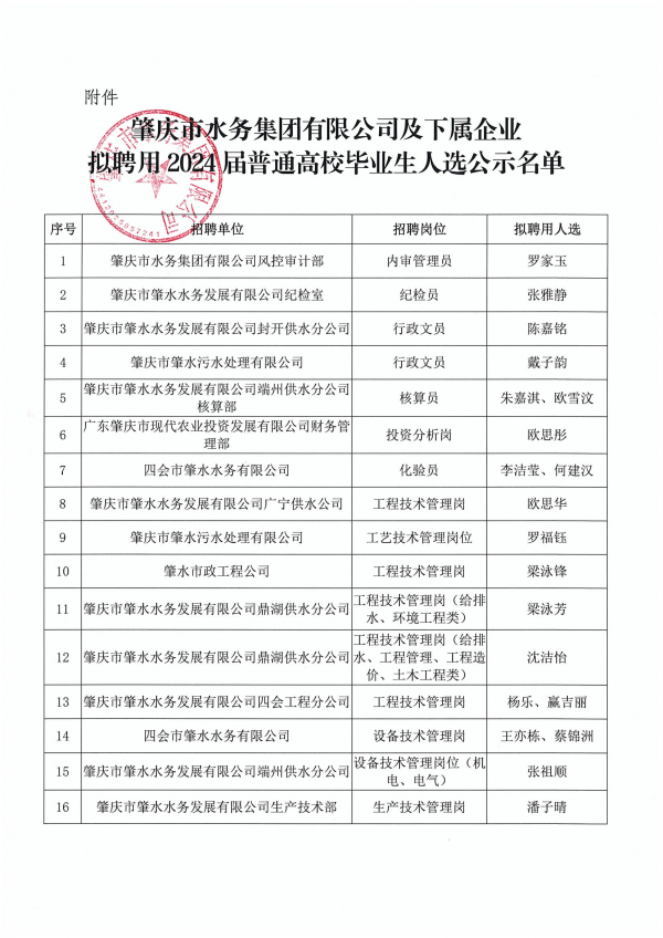 肇慶市水務(wù)集團(tuán)有限公司及下屬企業(yè)擬聘用2024屆普通高校畢業(yè)生人選公示_02.png