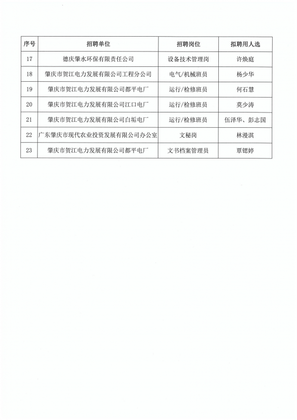 肇慶市水務(wù)集團(tuán)有限公司及下屬企業(yè)擬聘用2024屆普通高校畢業(yè)生人選公示_03.png
